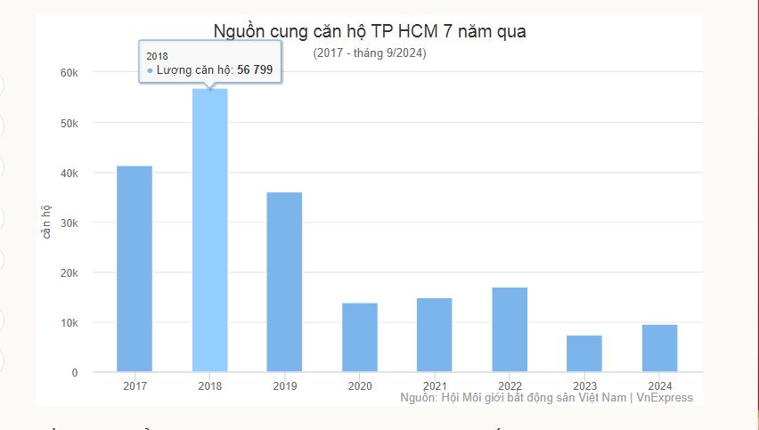 nguon cung can ho tphcm NGUỒN CUNG CHUNG CƯ TP HCM VẪN KHAN HIẾM VÀO NĂM SAU